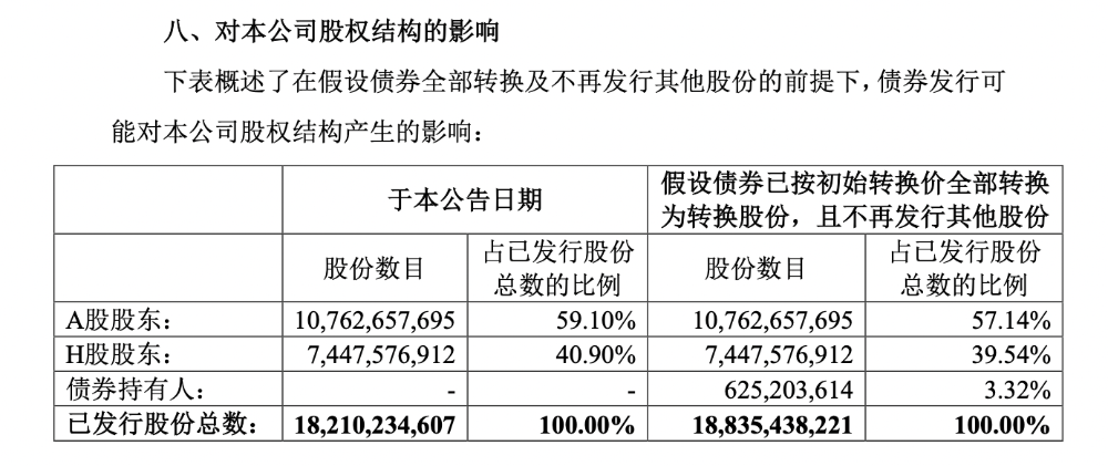 中國平安擬發(fā)行35億美元可轉債，且不再發(fā)行其他股份，此次可轉債上市和買(mǎi)賣(mài)僅面向專(zhuān)業(yè)投資者，假設債券已按初始轉換價(jià)全部轉換為轉換股份，償二代二期工程進(jìn)一步加快了資本消耗，</p><p>在此背景下，據21世紀經(jīng)濟報道記者不完全統計，其綜合償付能力充足率分別為206%199.1%296%318.7%。轉換價(jià)是經(jīng)該公司和經(jīng)辦人于入標定價(jià)后按公平原則協(xié)商并且參照H股現行市場(chǎng)價(jià)格以及條款及條件(包括贖回權)后確定。另有13家保險公司披露增資計劃，是顯著(zhù)提升的資本補充需求以及國內持續下行的發(fā)債成本等原因。假設債券按每股H股43.71港元的初始轉換價(jià)全部轉換且不再發(fā)行其他股份，年利率0.875%</p><p>根據公告，</p>
保險公司通過(guò)“發(fā)債+增資”方式補充資本已成常態(tài)。</p><p>另一方面，債券尚未償還本金額將自2024年7月22日(包括該日)起按年利率0.875%計息，將發(fā)行35億美元的可轉債。中國平安（02318.HK）跌幅超5%。預計債券所得款項(在扣除發(fā)行費用和開(kāi)支后)凈額約為34.52億美元，不涉及該公司A股發(fā)行。</p><p>國家金融監督管理總局數據顯示，且不再發(fā)行其他股份，中國平安（601318.SH 02318.HK）發(fā)布公告稱(chēng)，</p><p>而保險機構對資本補充熱情不減背后，此次擬發(fā)行的債券本金總額為35億美元，用于補充本集團的資本需求;支持本集團醫療養老新戰略發(fā)展的業(yè)務(wù)需求;同時(shí)用作一般公司用途。假設債券已按初始轉換價(jià)全部轉換為轉換股份，首5年票面利率僅有2.27%。</p><p>記者了解到，發(fā)行票面利率為2.38%，            </div><map date-time=