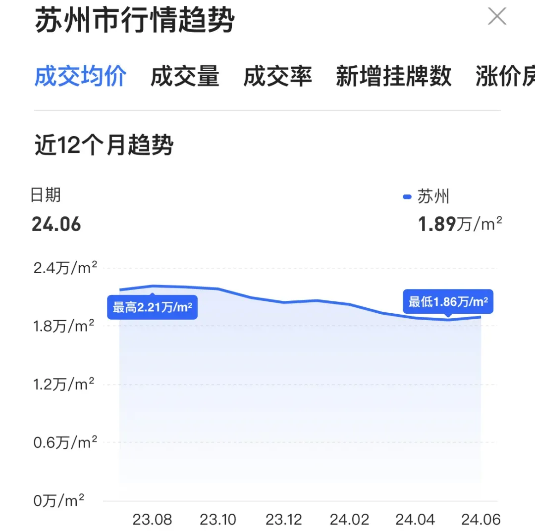 深圳，房價破“6”了……