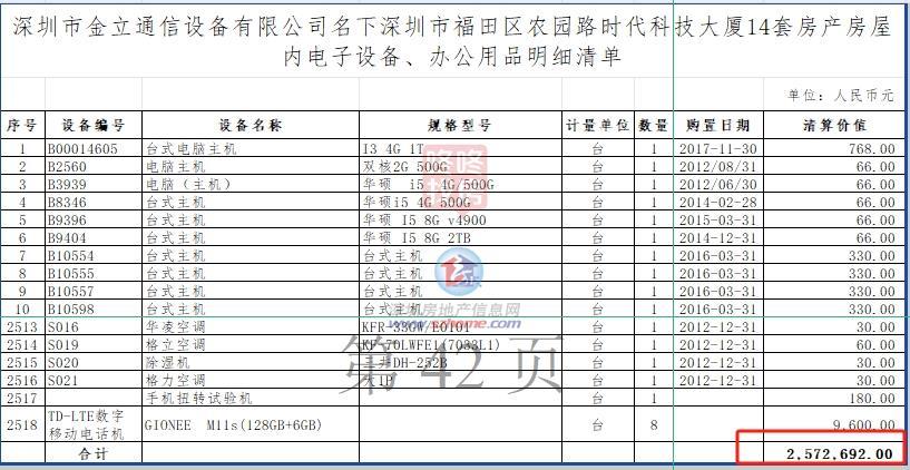 金立手机停业！深圳办公基地4次流拍，近日五拍6602万元成交