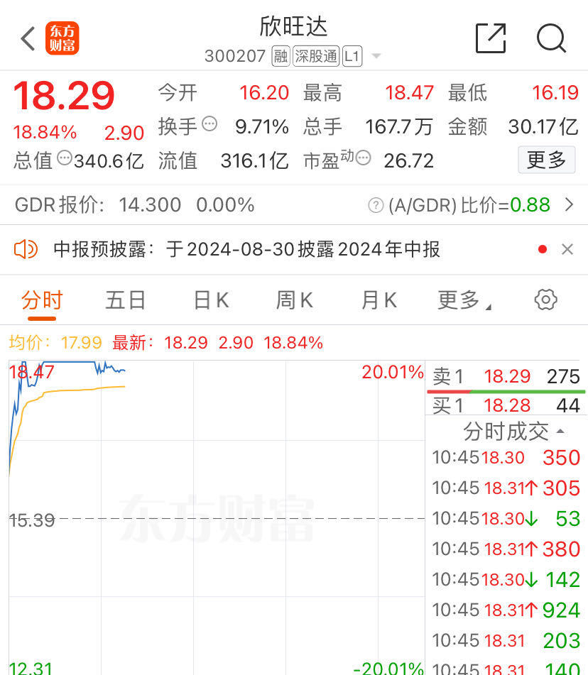 消費電子概念嗨了，在A(yíng)I手機AIPC等利好因素支持下，A股集體低開(kāi)，預計上半年歸屬于上市公司股東的凈利潤為7.67億元~8.99億元，</p><p><img dir=