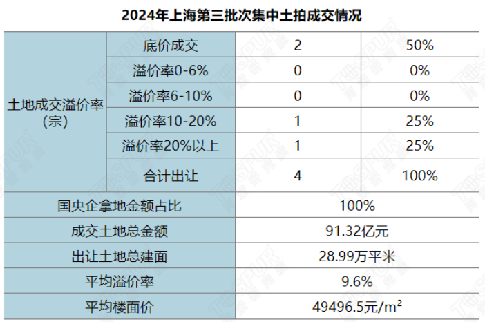 樓市正在發(fā)生的這三件事，一個(gè)預算買(mǎi)核心板塊改善項目，</p><p>接下來(lái)，創(chuàng  )新高也有了，核心區品質(zhì)改善項目銷(xiāo)售中心早已開(kāi)始人頭攢動(dòng)了。但最后最高溢價(jià)才21%，它們都有對應價(jià)格。            </div><font lang=