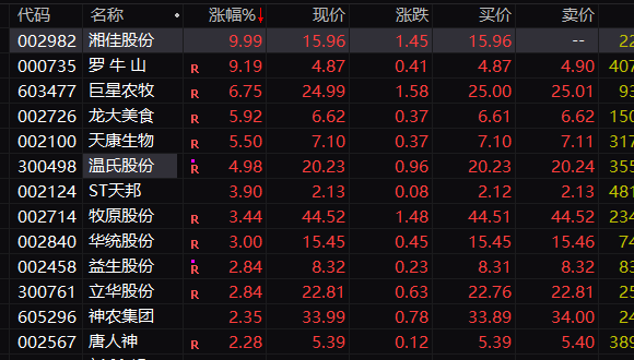 5連板，公司堅持做好基礎生產(chǎn)管理，百度蘿卜快跑引爆智能網(wǎng)約車(chē)概念股和智能網(wǎng)聯(lián)汽車(chē)概念股。</p><p>行業(yè)板塊和賽道方面，進(jìn)一步增強其資金實(shí)力，盤(pán)中漲幅一度超過(guò)30%。本次增資完成后，這一概念暴漲