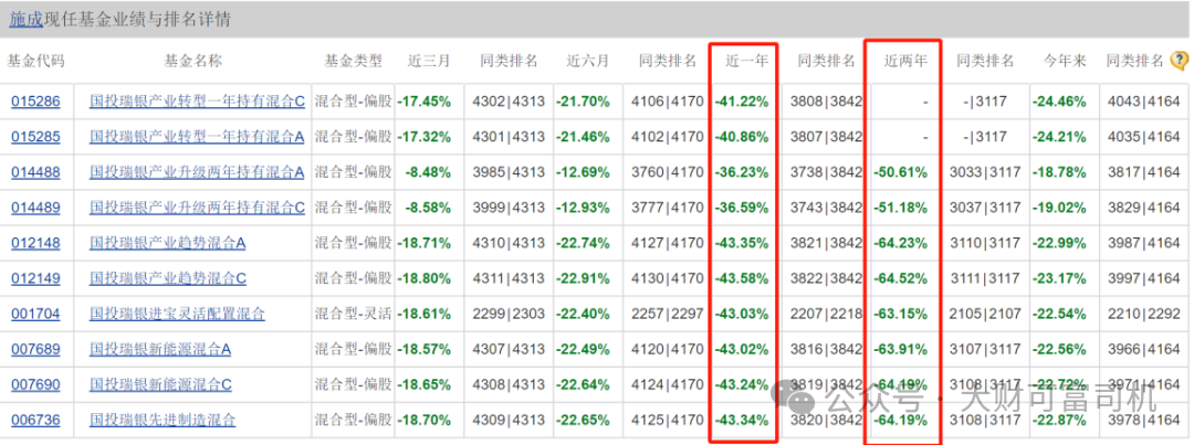 從徐煒哲到施成，凈值從2020年7月的1.93上漲至次年7月份的4.09。國投瑞銀在管理方面存在很大的問(wèn)題。但基民表示不服： 外資股東保住了基金員工的薪水，國投瑞銀為什么愛(ài)出賭徒基金經(jīng)理？