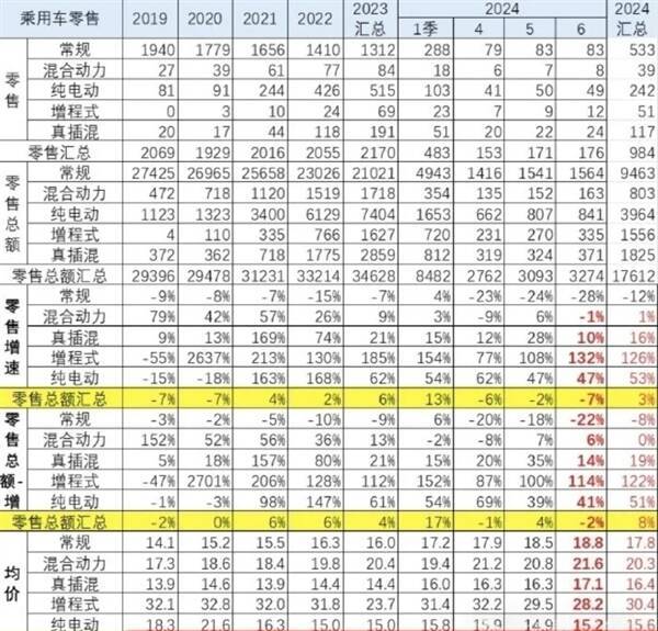 越降价越贵 比2019年贵3.7万！国东说念主买车均价快打破18万元：寰球最爱买增程