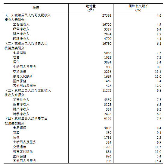 上半年全國居民人均可支配收入20733元 比上年同期名義增長(cháng)5.4%