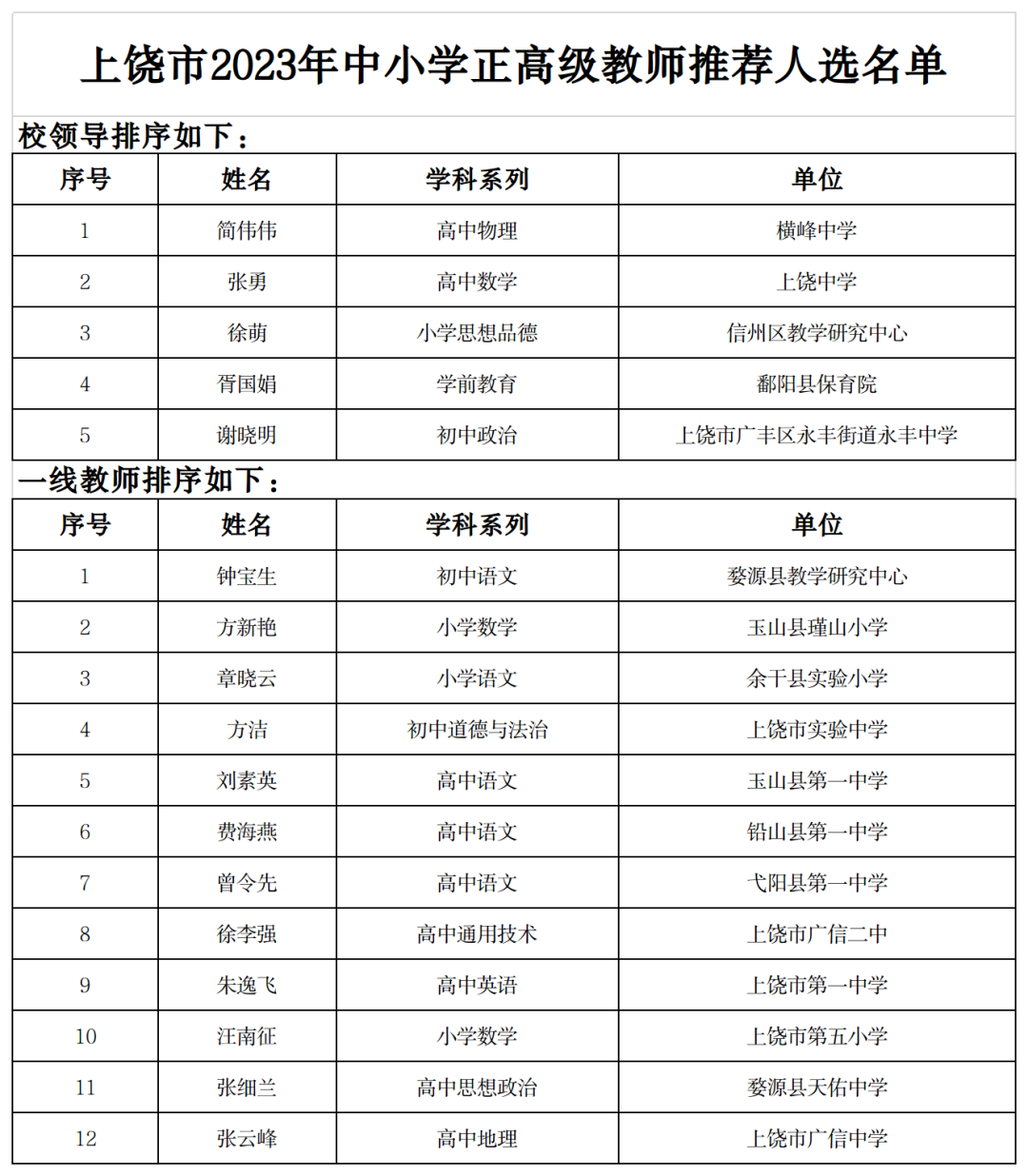 17人!上饶市中小学正高级教师推荐人选公示名单