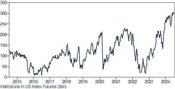 對沖基金加速逃離AI泡沫，二季報收入下調(diào)將重創(chuàng)估值：</p><p>高盛認為，</p>
并在截至上周的八周里對TMT股票凈拋售了七周。具體來說，“機構(gòu)從未像現(xiàn)在這樣專注地做多股票期貨和美債期貨，TMT股票被連續(xù)四周拋售