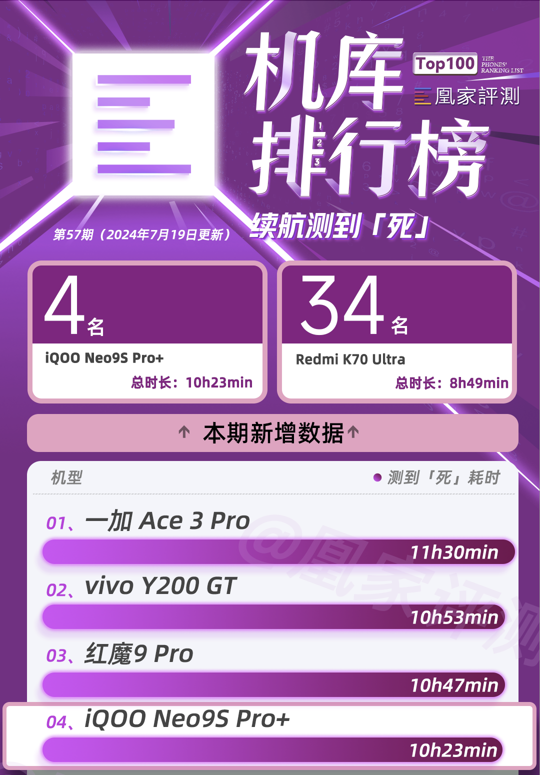 Redmi K70 Ultra测试结果出炉：天玑9300+性能表现出色GPU跑分夺续航榜单第一｜榜单57期