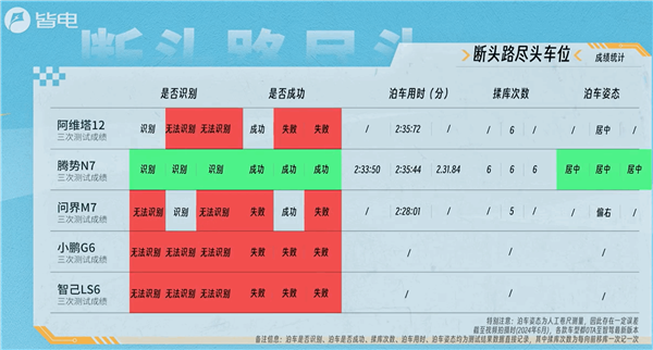 自动停车五车大横评：比亚迪比遥遥朝上还强 智己从新弱到尾