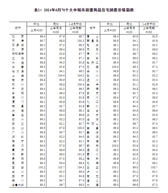 國家統(tǒng)計局：6月份各線城市商品住宅銷售價格環(huán)比降幅總體收窄