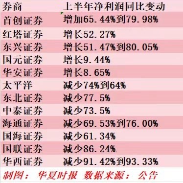 13家券商半年業(yè)績出爐：多家60%降幅“打底” 華西證券下滑九成最受傷