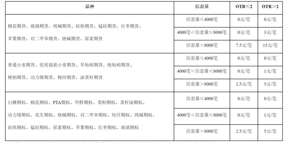 多家期貨交易所宣布：對部分期貨和期權(quán)交易收取申報(bào)費(fèi)