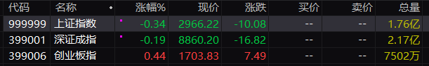 午評：北證50指數漲近6%，上海上海國企股集體爆發(fā)