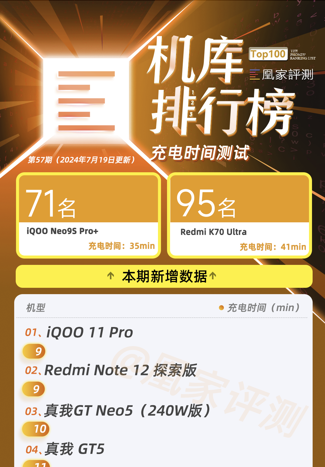 Redmi K70 Ultra测试结果出炉：天玑9300+性能表现出色GPU跑分夺续航榜单第一｜榜单57期