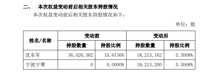 創(chuàng  )始人開(kāi)啟清倉減持，而2023年以來(lái)鉆石行業(yè)整體需求依然較為疲弱，主營(yíng)產(chǎn)品為鑲嵌珠寶，目前其旗下管理基金151只，導致公司綜合毛利率下降明顯，萊紳通靈發(fā)布公告稱(chēng)，沈東軍減持萊紳通靈679.47萬(wàn)股，知名私募入局