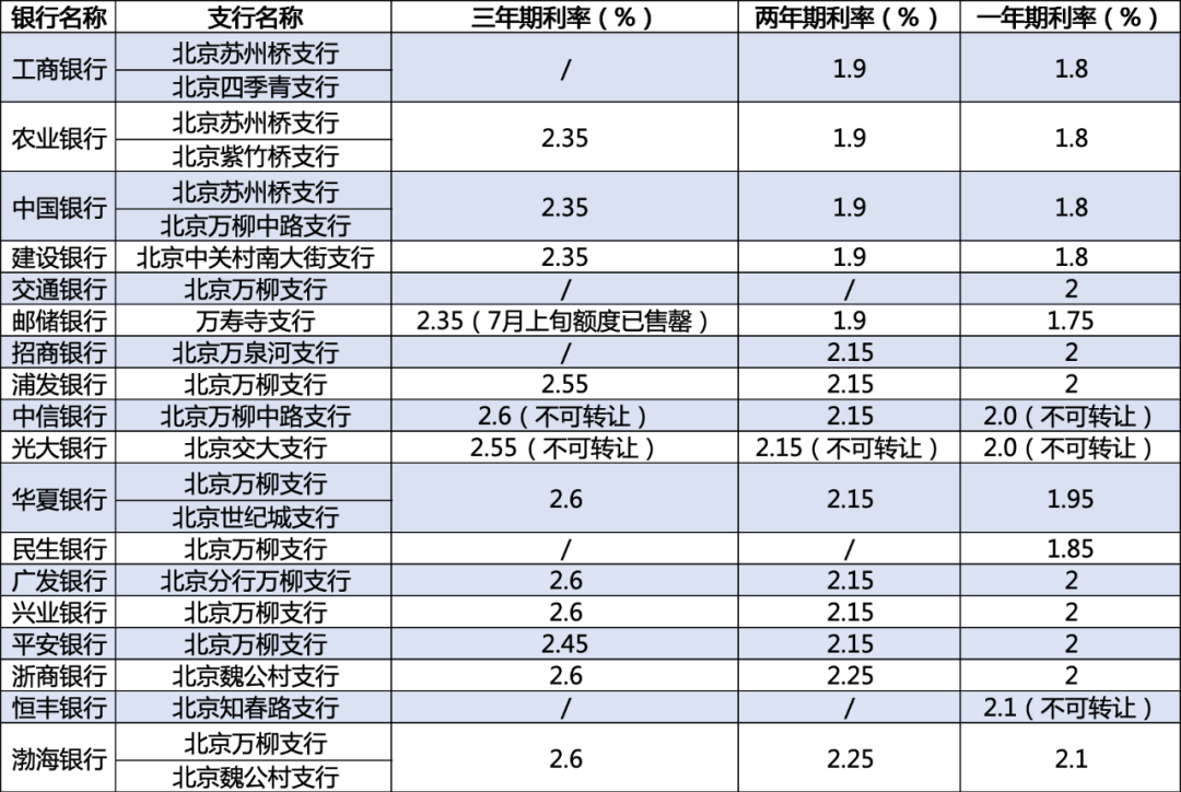 哪些銀行還在出售中長期大額存單？