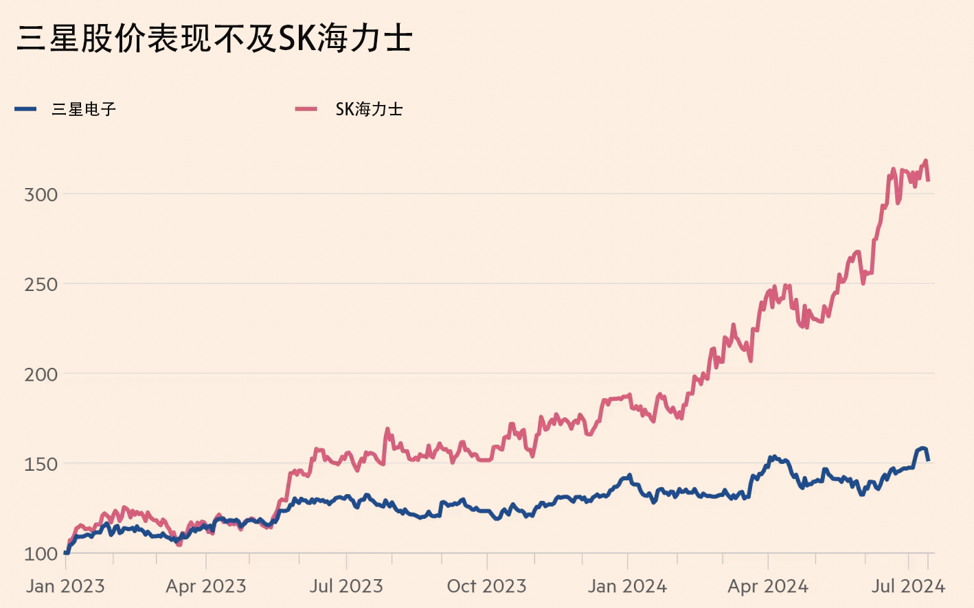 三星股價(jià)表現(xiàn)不及SK海力士