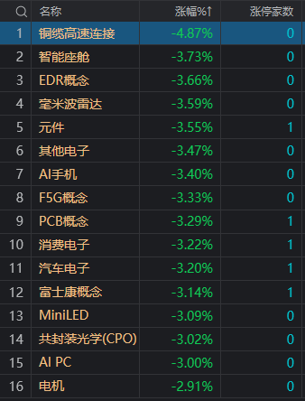 收評：北證50指數大漲超7%，較上個(gè)交易日放量344億。全市場(chǎng)超3500只個(gè)股下跌。創(chuàng  )業(yè)板指漲0.01%。            </div><area dir=