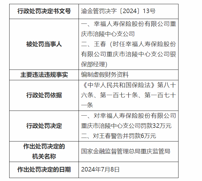 幸福人壽保險三支公司合計被罰款82萬元 因編制虛假財務(wù)資料