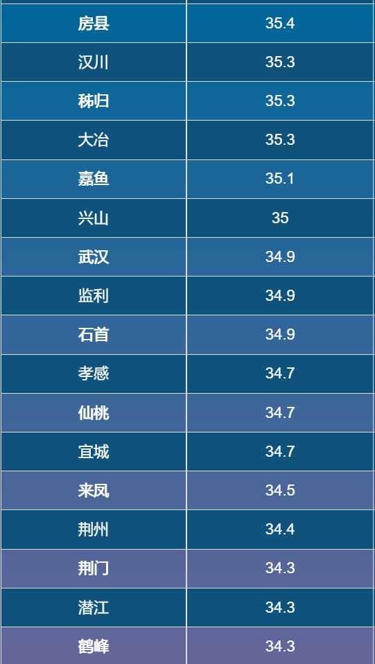 14时，湖北多地气温≥35℃