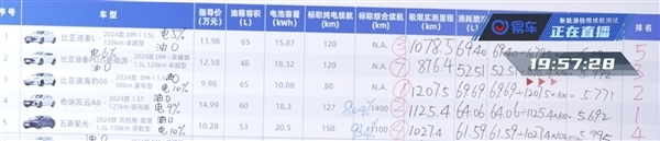 120km/h狂飙 易车实测国产混动轿车能耗：第一竟不是比亚迪