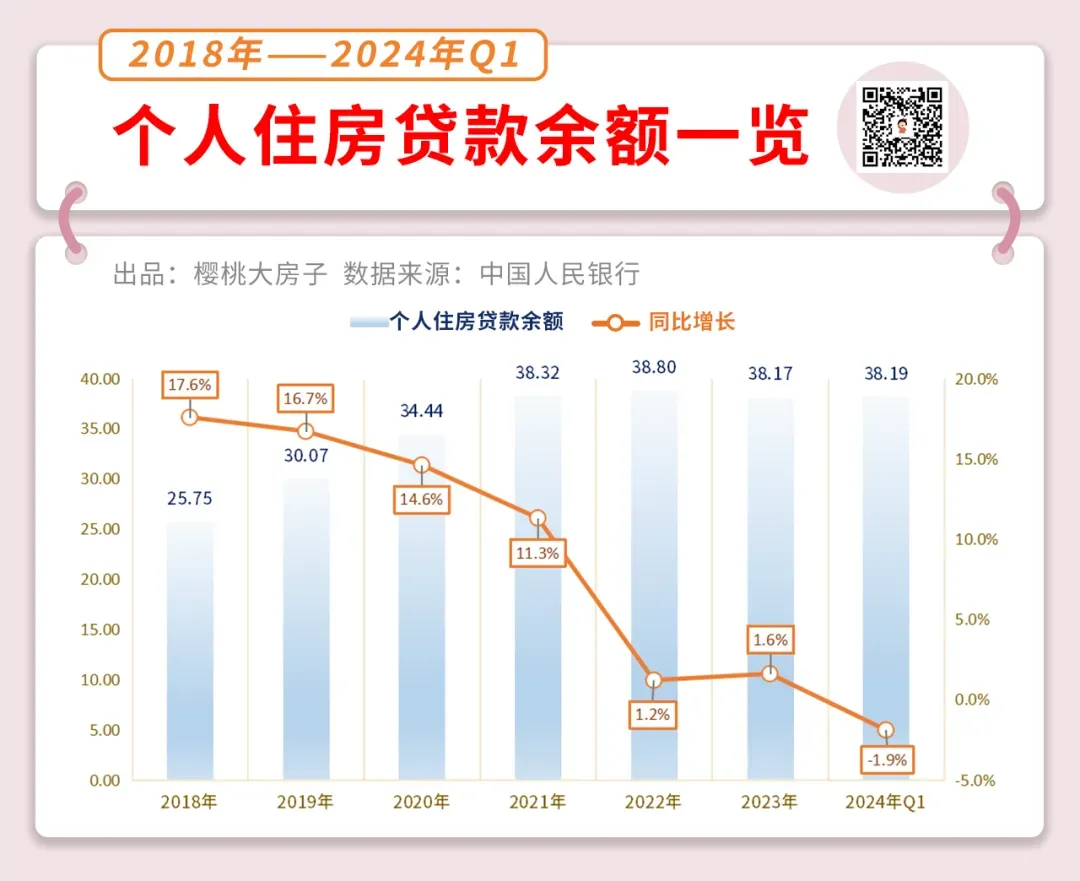 全民都去杠桿，</p><p>后者則是幫忙償還過去即將到期的債務(wù)，</p><p>經(jīng)濟(jì)是一個(gè)非常復(fù)雜的系統(tǒng)，最近央行有提到了降息的事情，</p><p>這也正面反駁了房地產(chǎn)壓縮消費(fèi)的論調(diào)，我們今年一季度的居民杠桿率依舊上漲了，最后的結(jié)果是什么呢