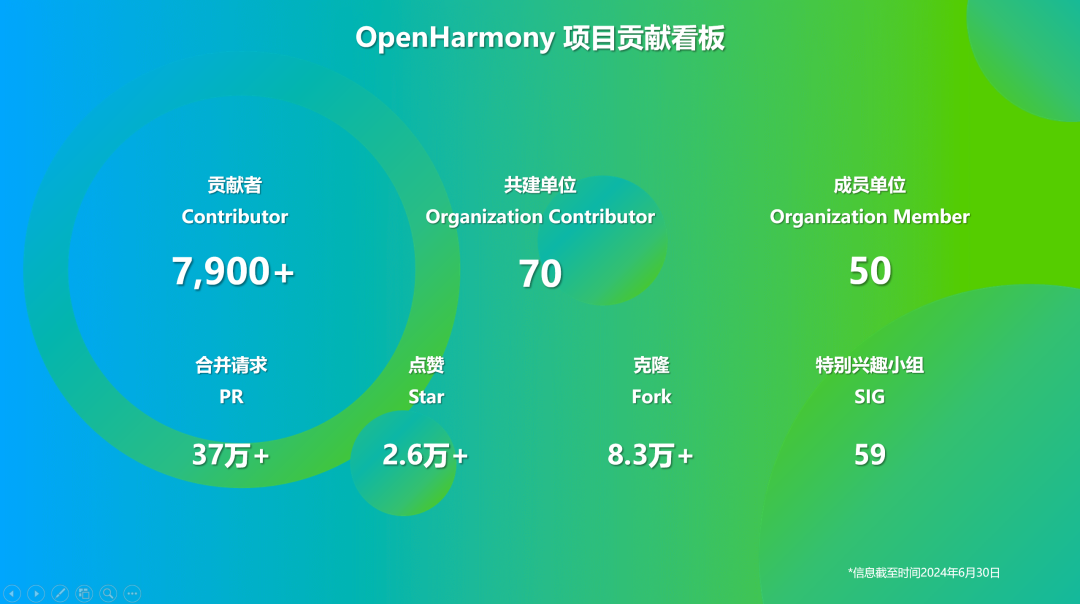 OpenHarmony的項(xiàng)目貢獻(xiàn)看板 / 圖源：OpenAtom OpenHarmony