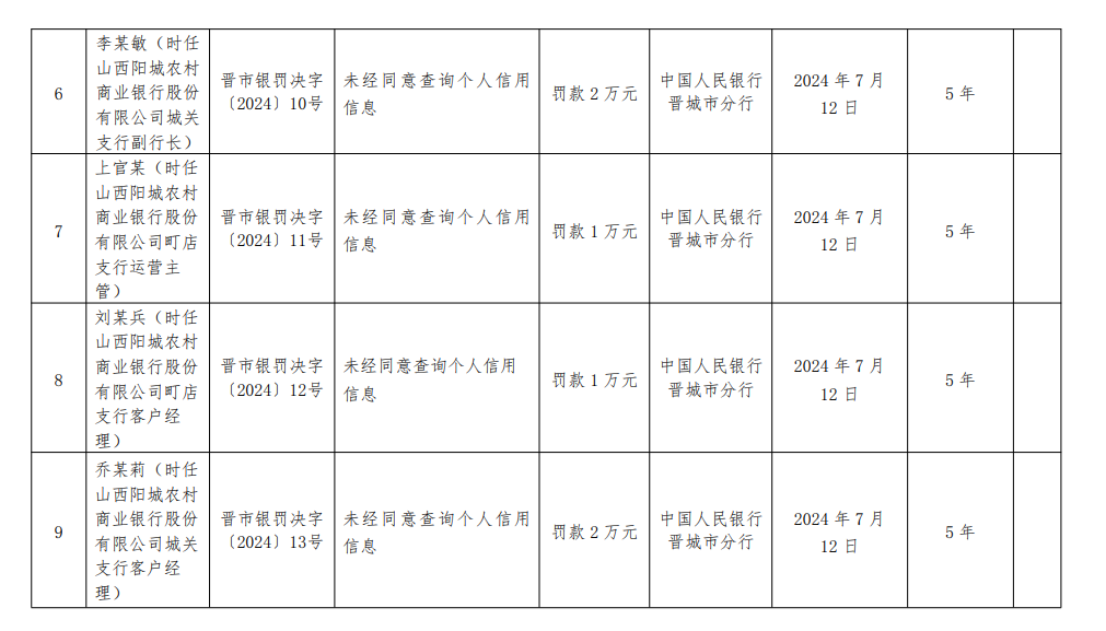 銀行財(cái)眼｜陽城農(nóng)商行被罰款146.87萬元 因違反反洗錢規(guī)定等11項(xiàng)違規(guī)