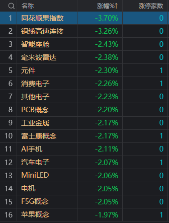 午評：北證50指數漲近6%，上海國企股集體爆發(fā)