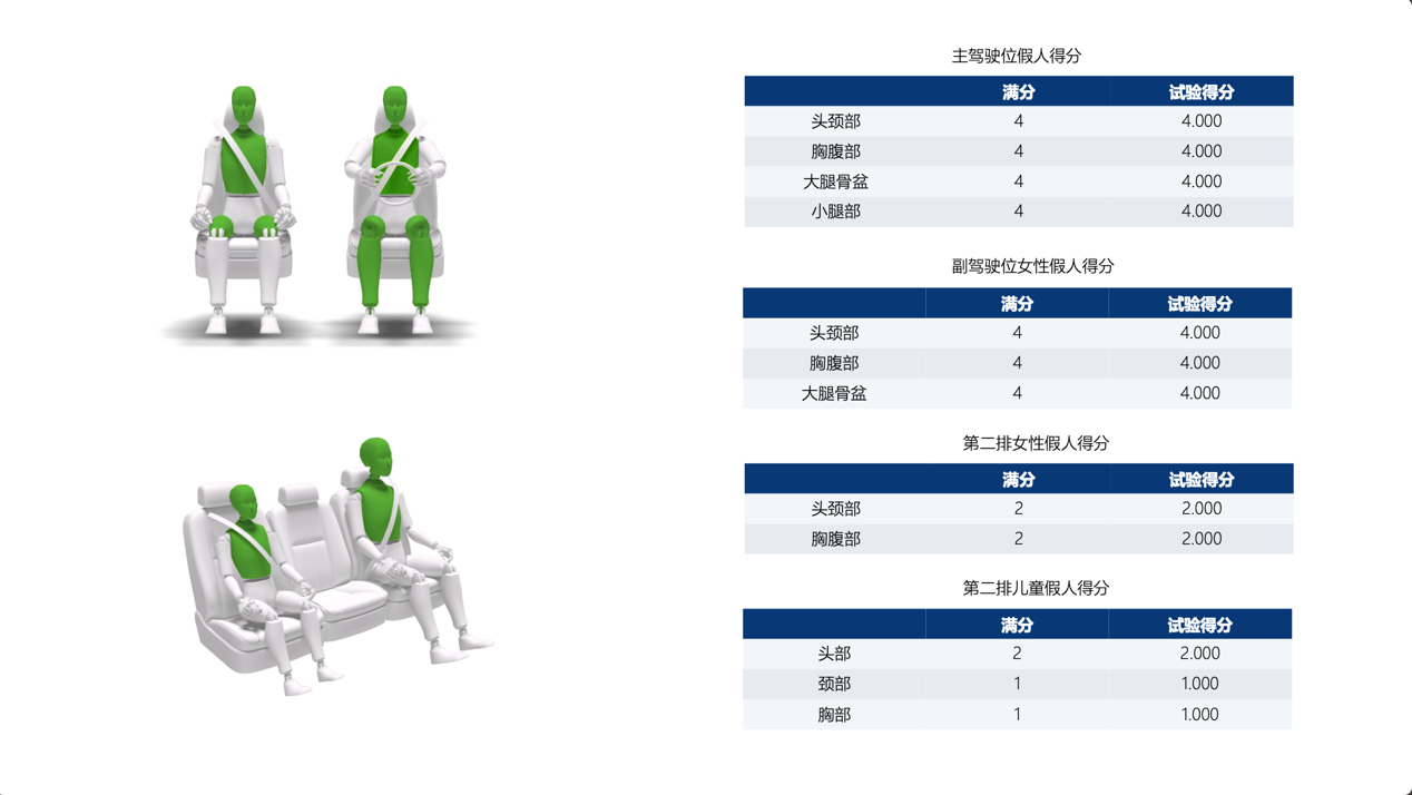 要智能的第一，更要安全第一 问界M9通过TOP Safety测试