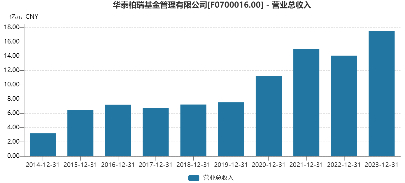 華泰柏瑞基金的20歲不太平靜：基金虧了管理費漲了