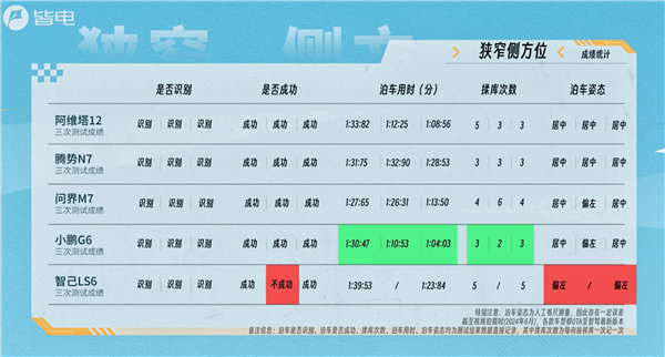 自动停车五车大横评：比亚迪比遥遥朝上还强 智己从新弱到尾