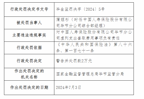 中國人壽保險畢節分公司被罰款14萬(wàn)元 因虛列支出套取費用等兩項違規