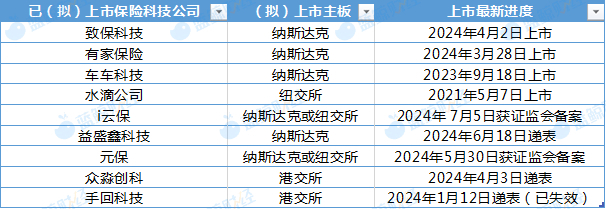 保險(xiǎn)科技公司境外IPO潮涌：賽道加速還是資本“上岸”