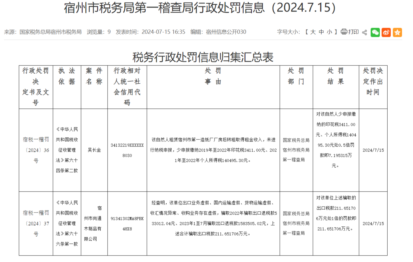 骗取大额出口税款 宿州市尚通木制品被罚超211万