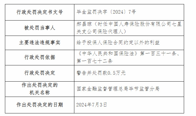 中國人壽保險畢節分公司被罰款14萬(wàn)元 因虛列支出套取費用等兩項違規