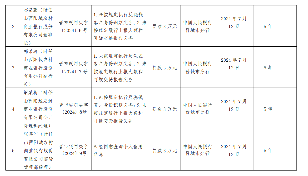 銀行財(cái)眼｜陽城農(nóng)商行被罰款146.87萬元 因違反反洗錢規(guī)定等11項(xiàng)違規(guī)