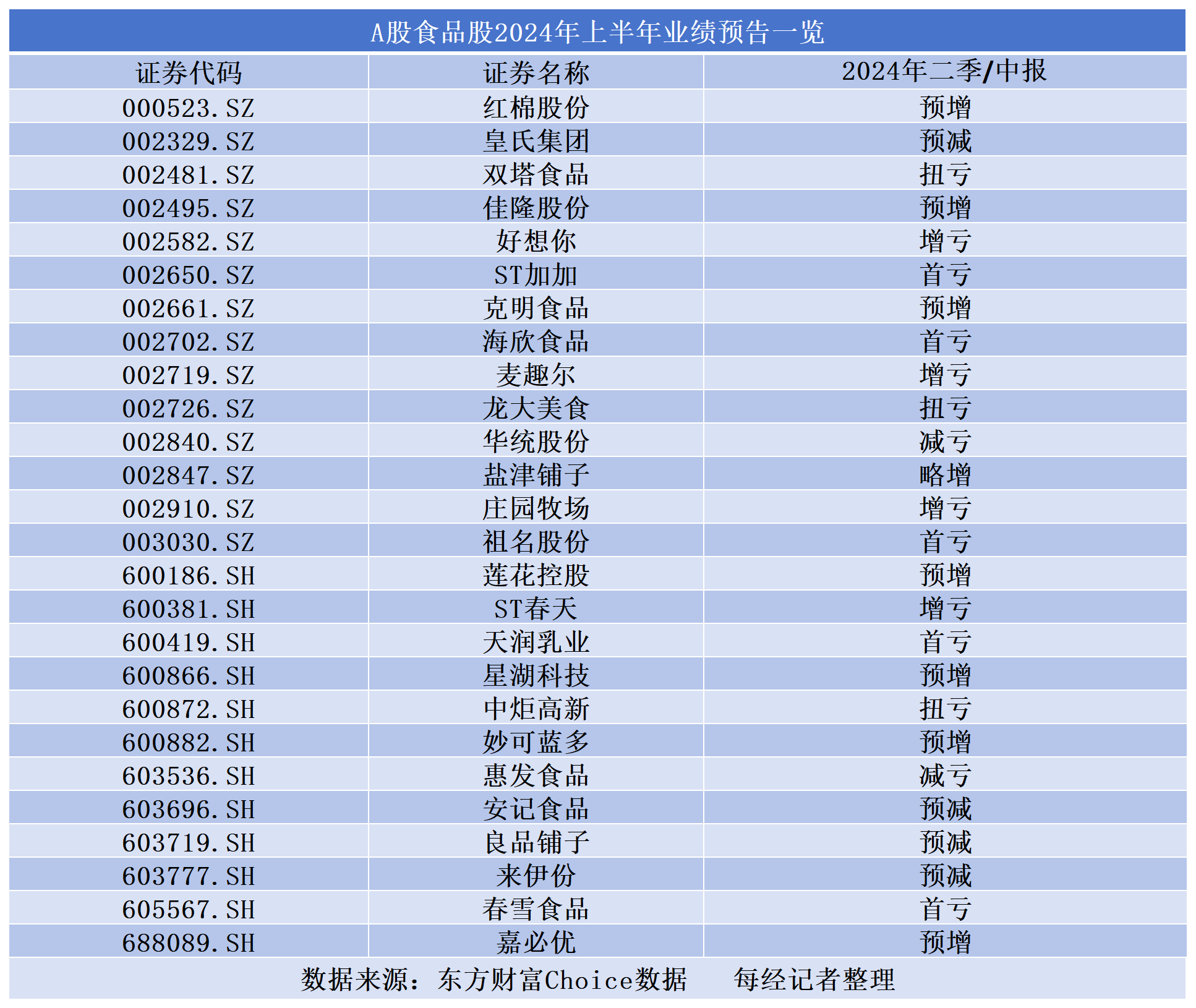 A股食品上市公司預告上半年業(yè)績“答卷”：小零食仍處于紅利擴張期