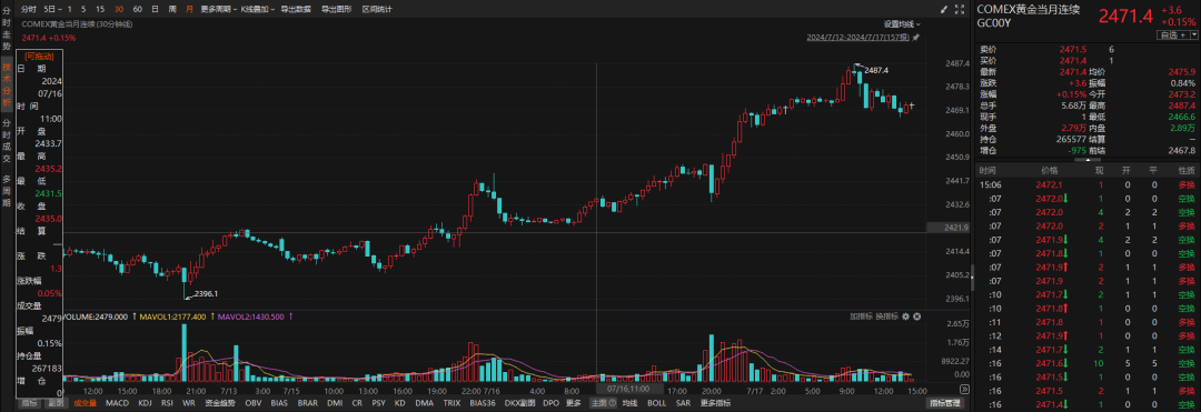 北證50大漲，降息幅度達(dá)到50個(gè)基點(diǎn)的可能性為6.7%。</p><p class=