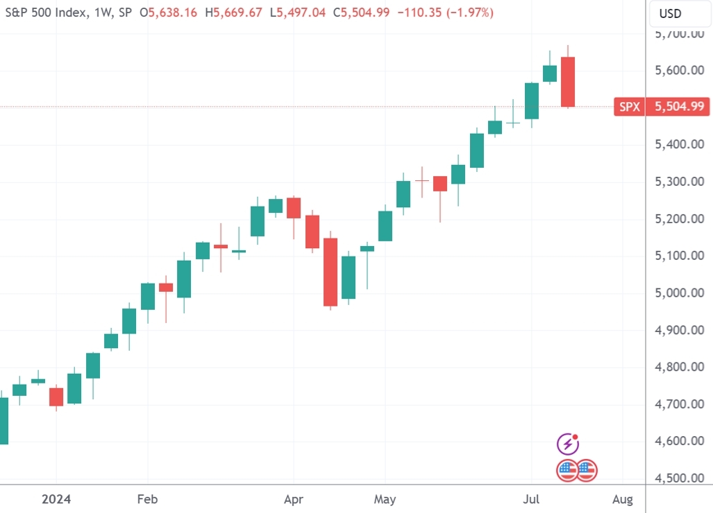 標普創(chuàng)4月以來最大單周跌幅，機器人公司Serve暴漲187%，中概股延續(xù)跌勢