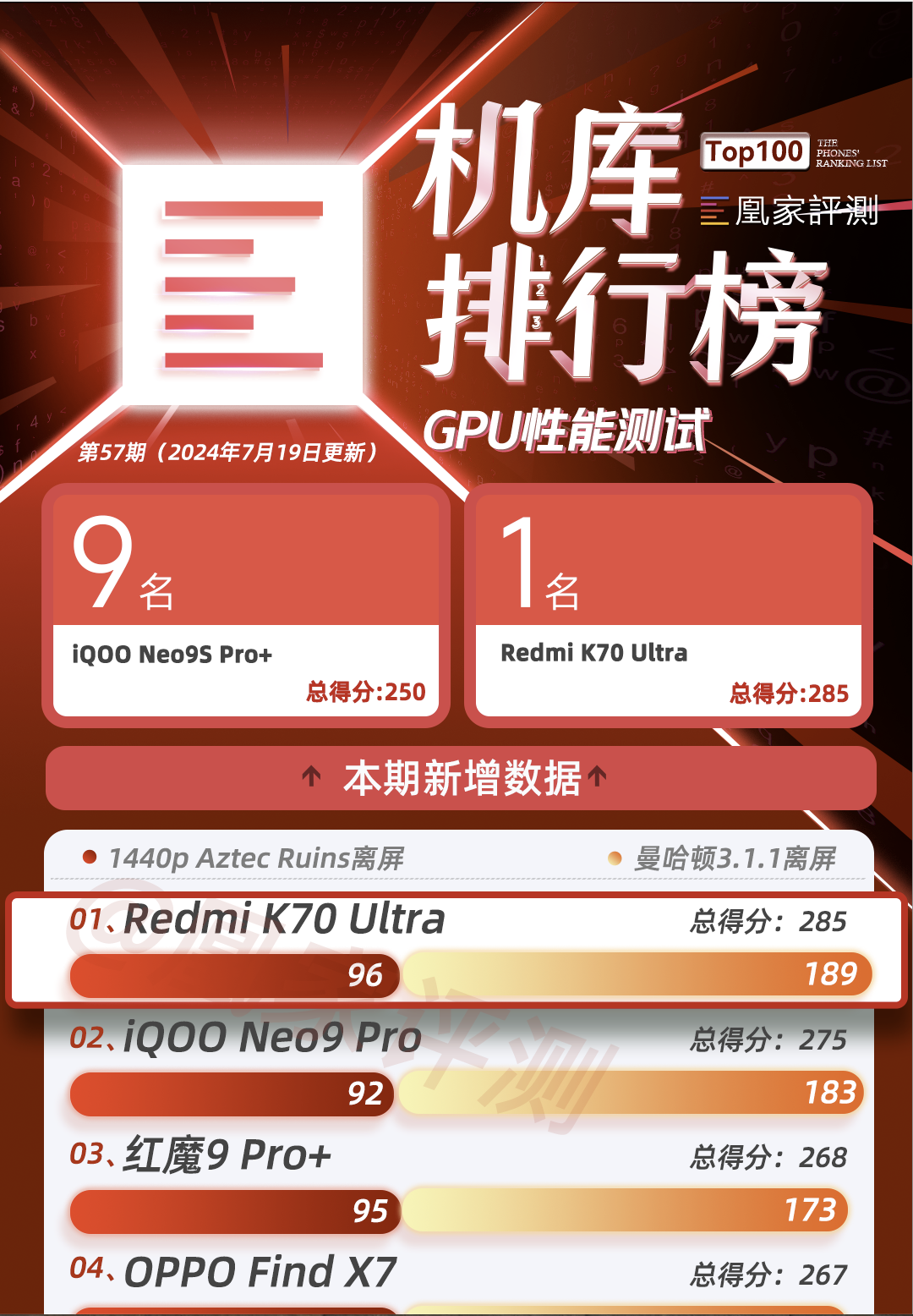 Redmi K70 Ultra测试结果出炉：天玑9300+性能表现出色GPU跑分夺续航榜单第一｜榜单57期