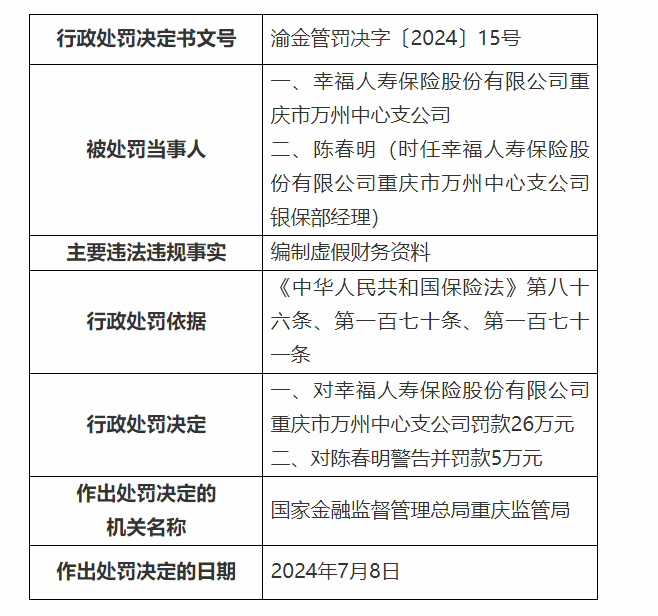 幸福人壽保險三支公司合計被罰款82萬元 因編制虛假財務(wù)資料