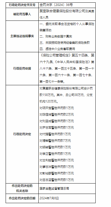 復星聯(lián)合健康保險被罰款158萬(wàn)元 因虛掛中介業(yè)務(wù)套取費用等4項違規