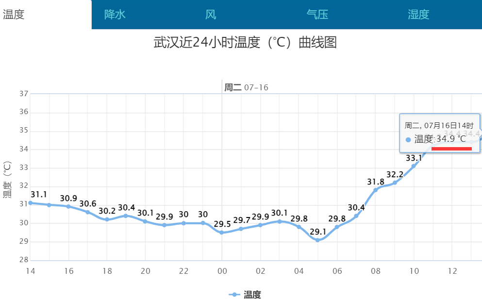 武汉早间低温29.1℃，午后2时35℃