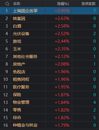 午評：北證50指數漲近6%，上海國企股集體爆發(fā)