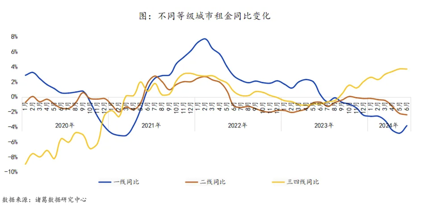 畢業(yè)季租房需求釋放，一線城市租金全部轉(zhuǎn)漲