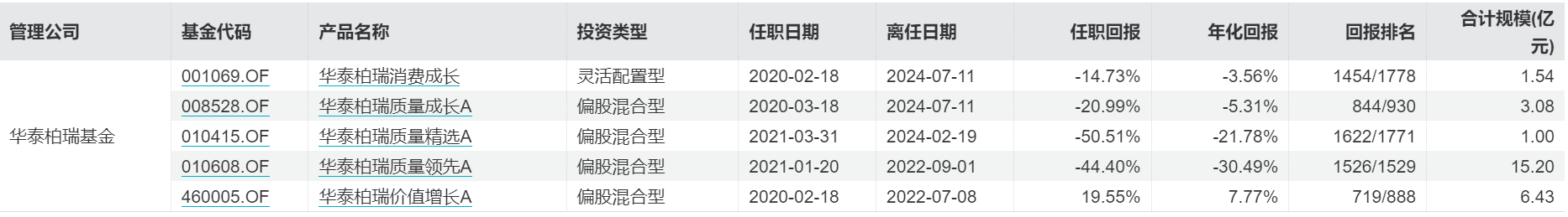 華泰柏瑞基金的20歲不太平靜：基金虧了管理費漲了