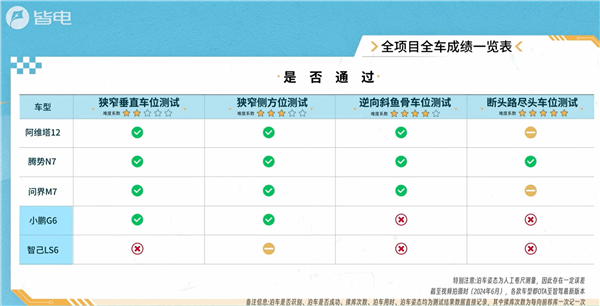 自动停车五车大横评：比亚迪比遥遥朝上还强 智己从新弱到尾