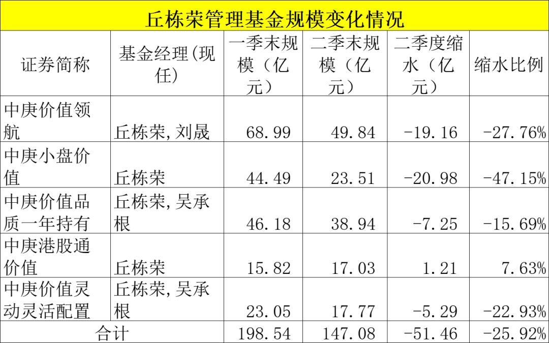 知名基金經(jīng)理旗下產(chǎn)品，規(guī)?？s水超50億，最新研判