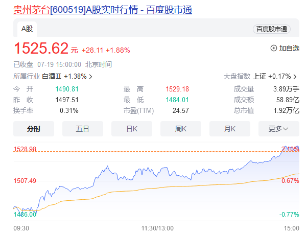 茅臺(tái)，今日成交額第一